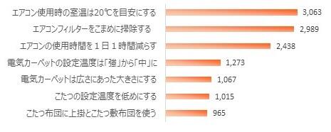 グラフ：① エアコン・暖房