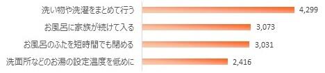 グラフ：④ お風呂・水回り