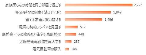 グラフ：⑥ 省エネ家電・設備・生活習慣等