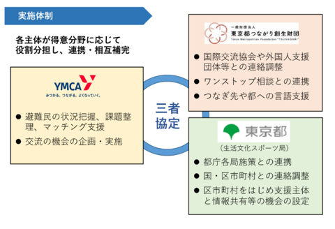 画像：実施体制